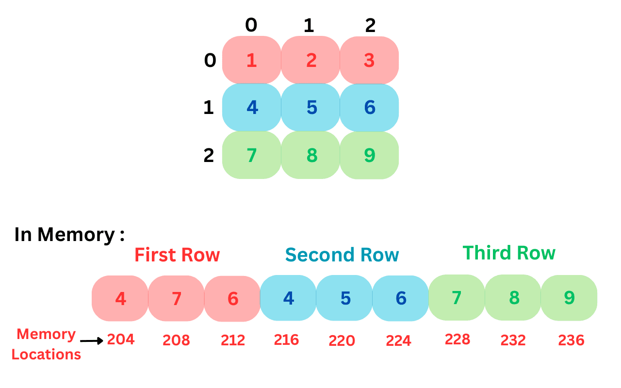 How 2d array is stored in memory