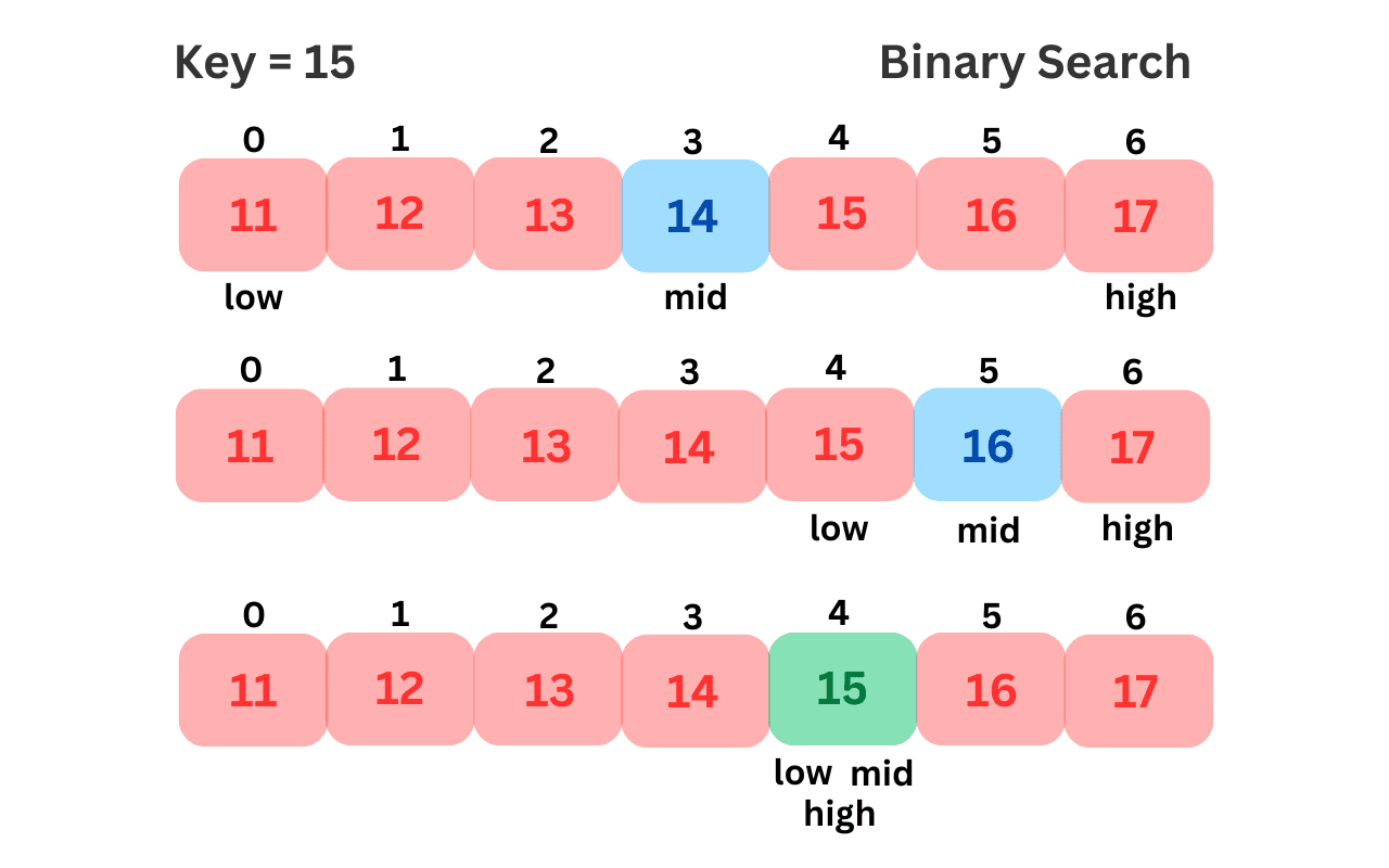 Binary search algorithm