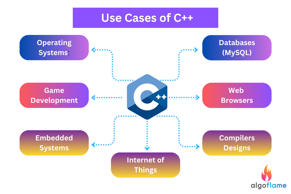 use cases of c++