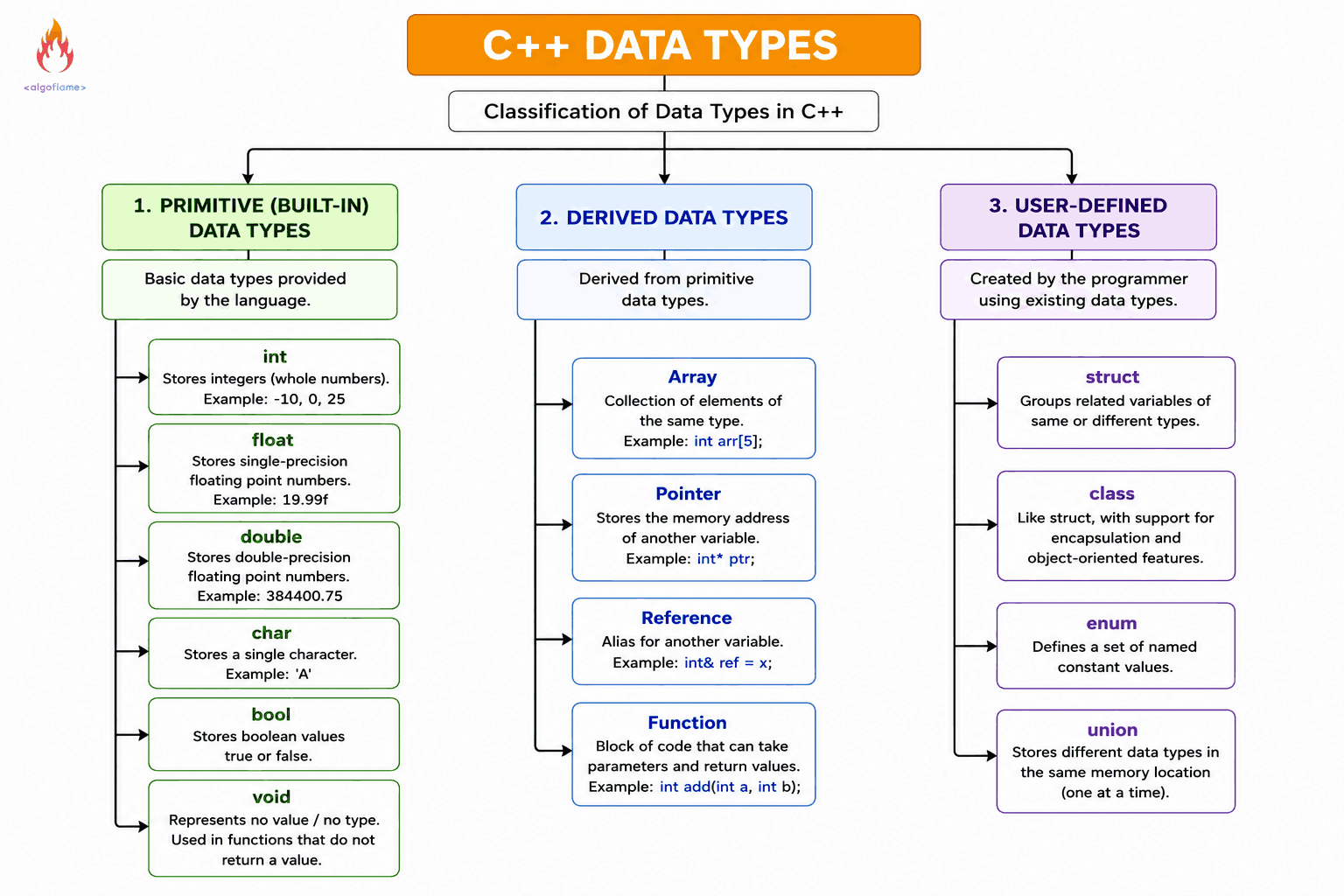 Data types in C++