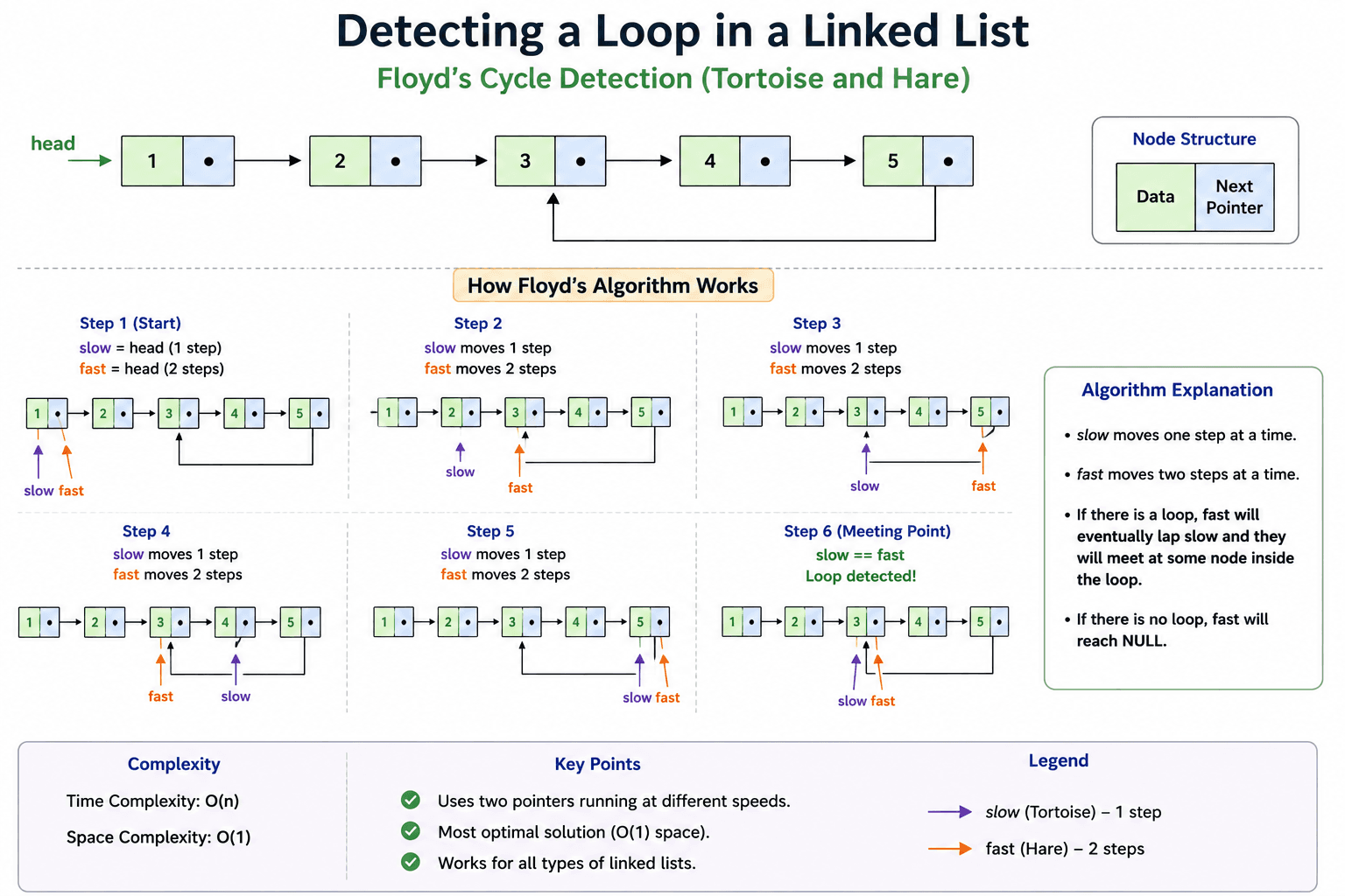 detect a cycle in linked list