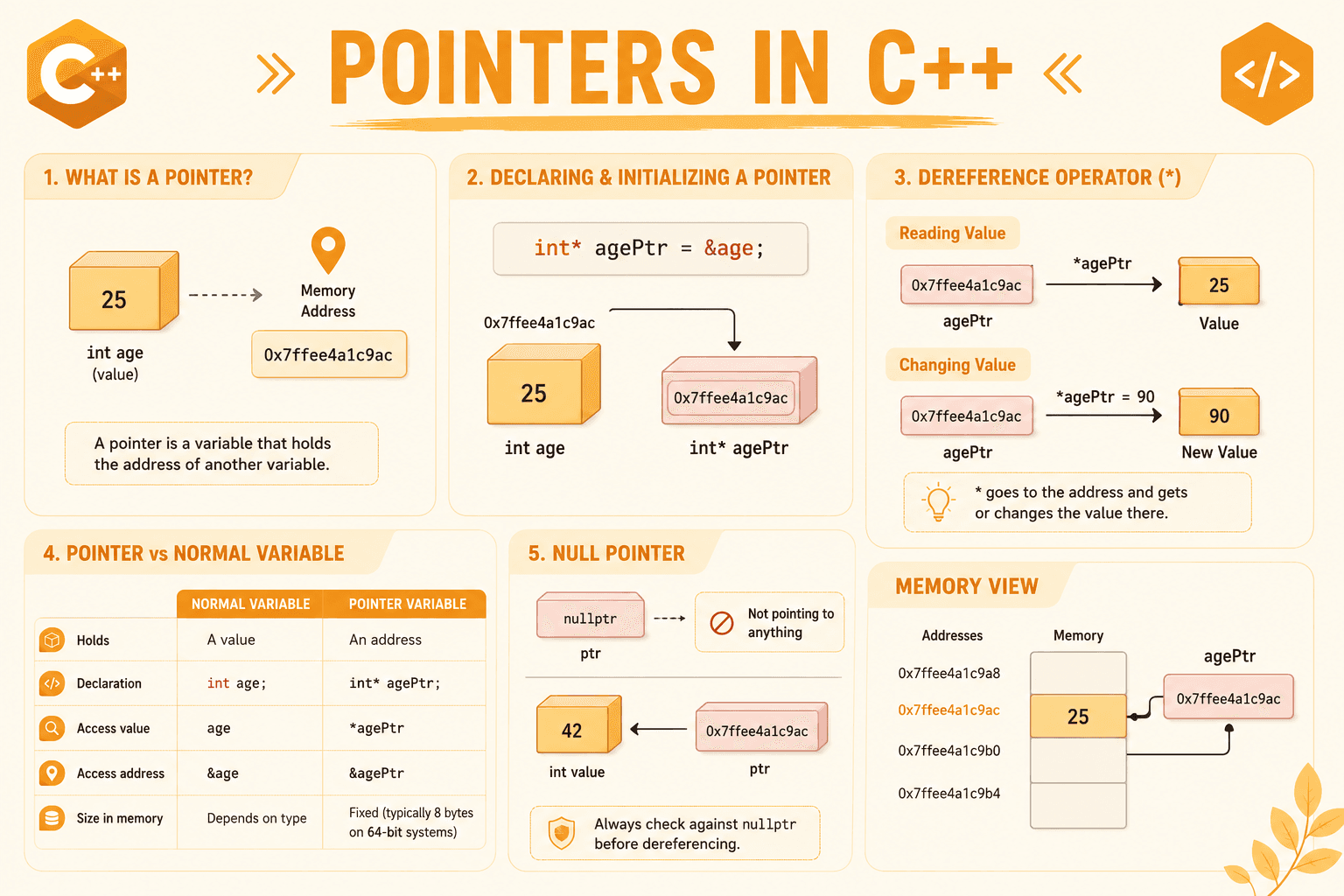 Pointers in C++