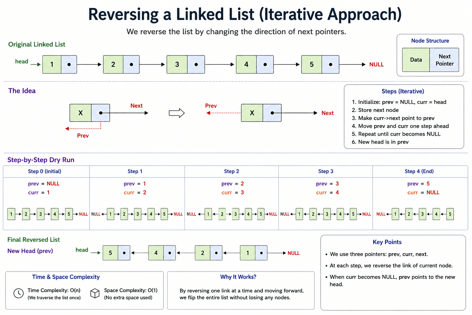 reversing a linked list