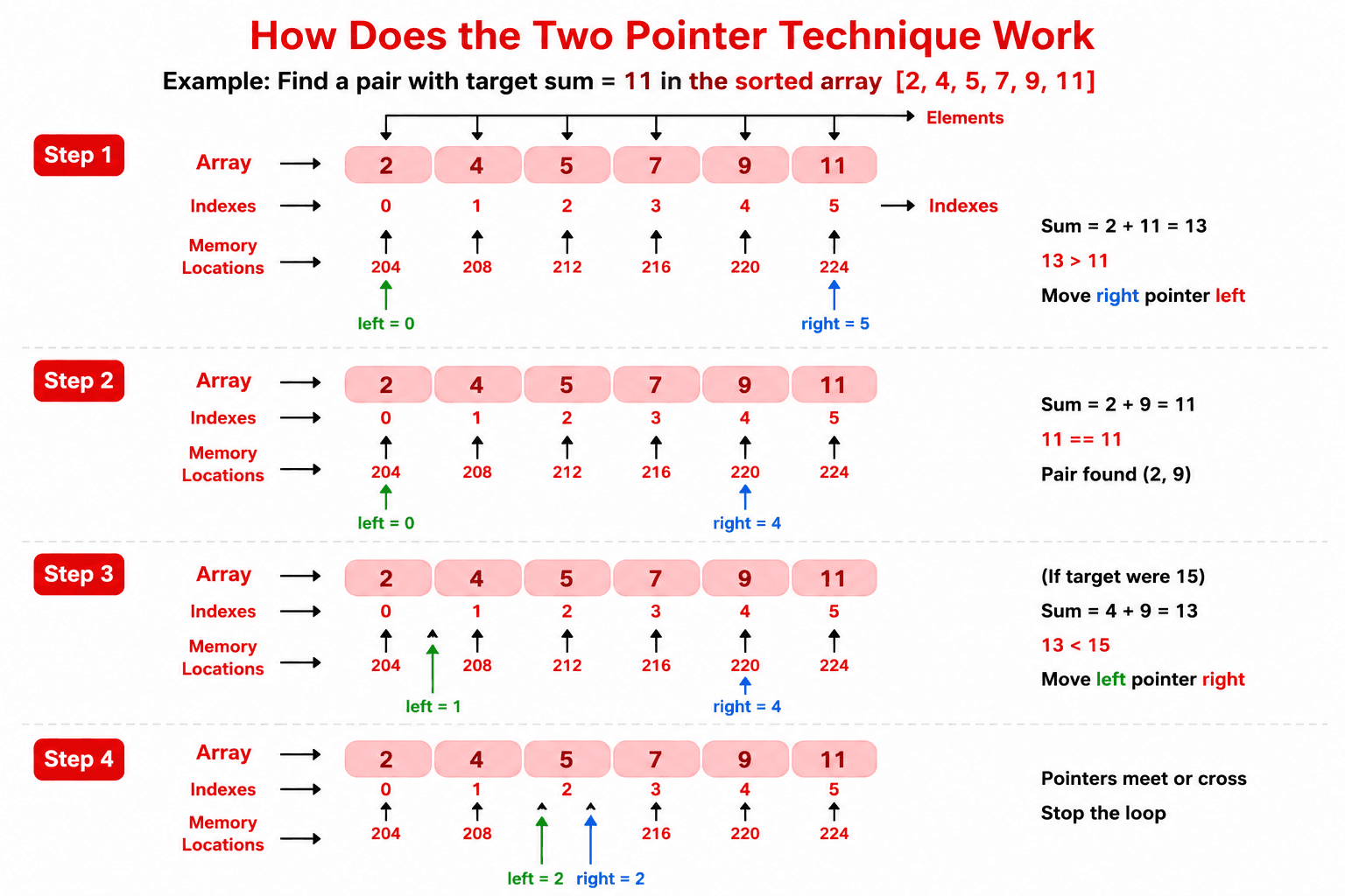 how does the two pointer technique work