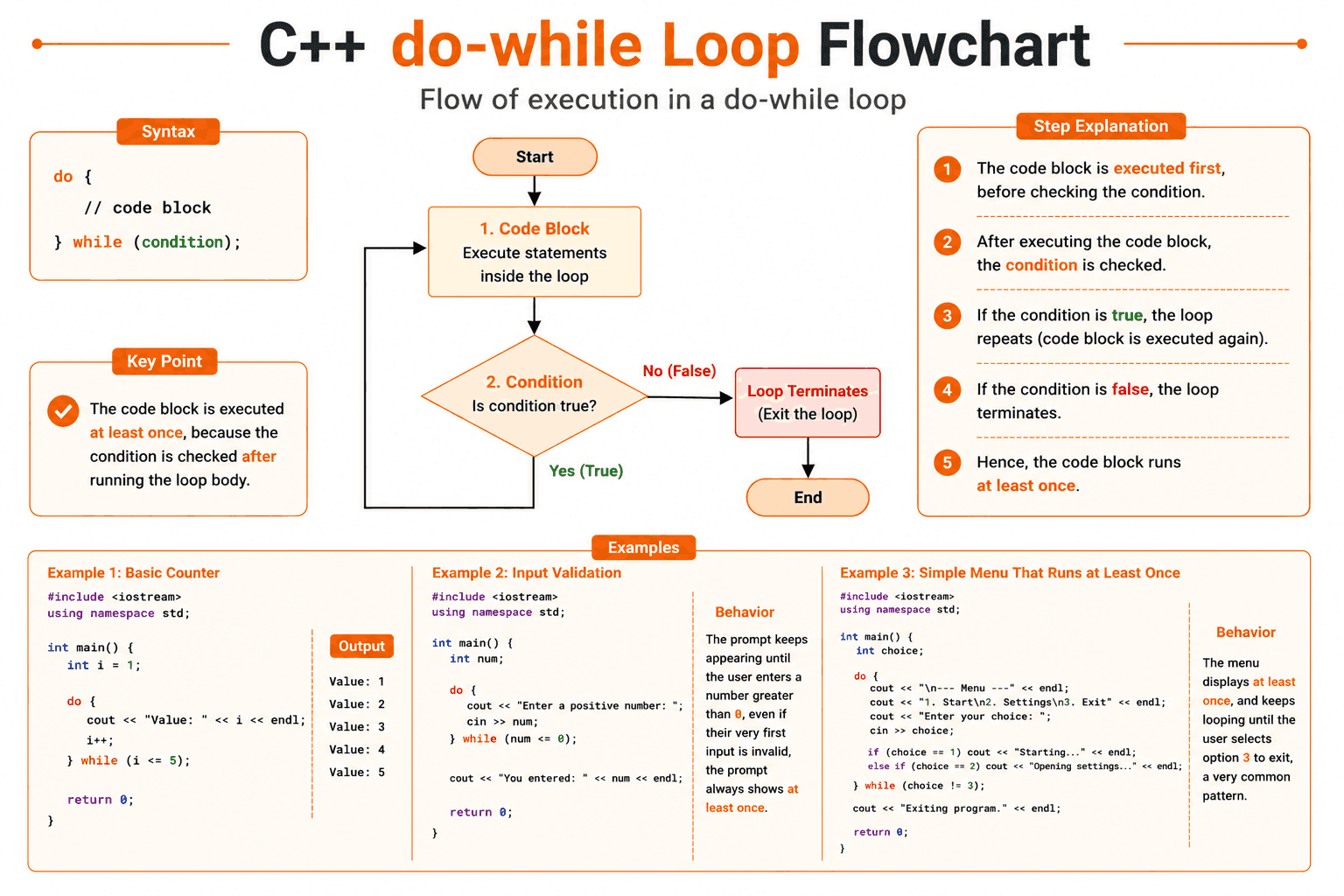 how do while loop works