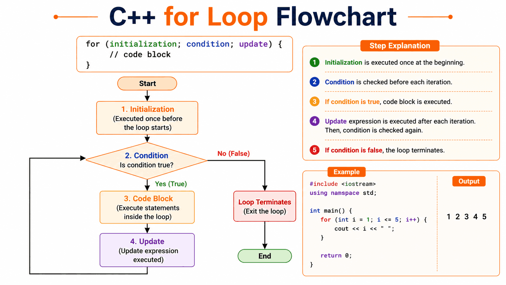 how for loop works