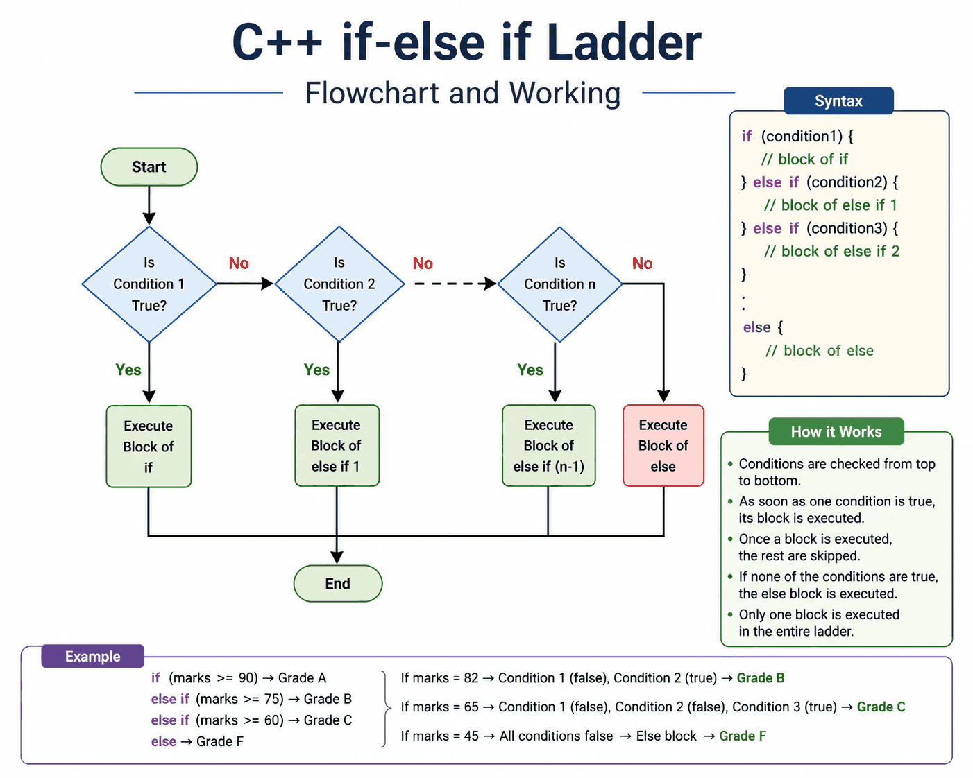 how if else if ladder works