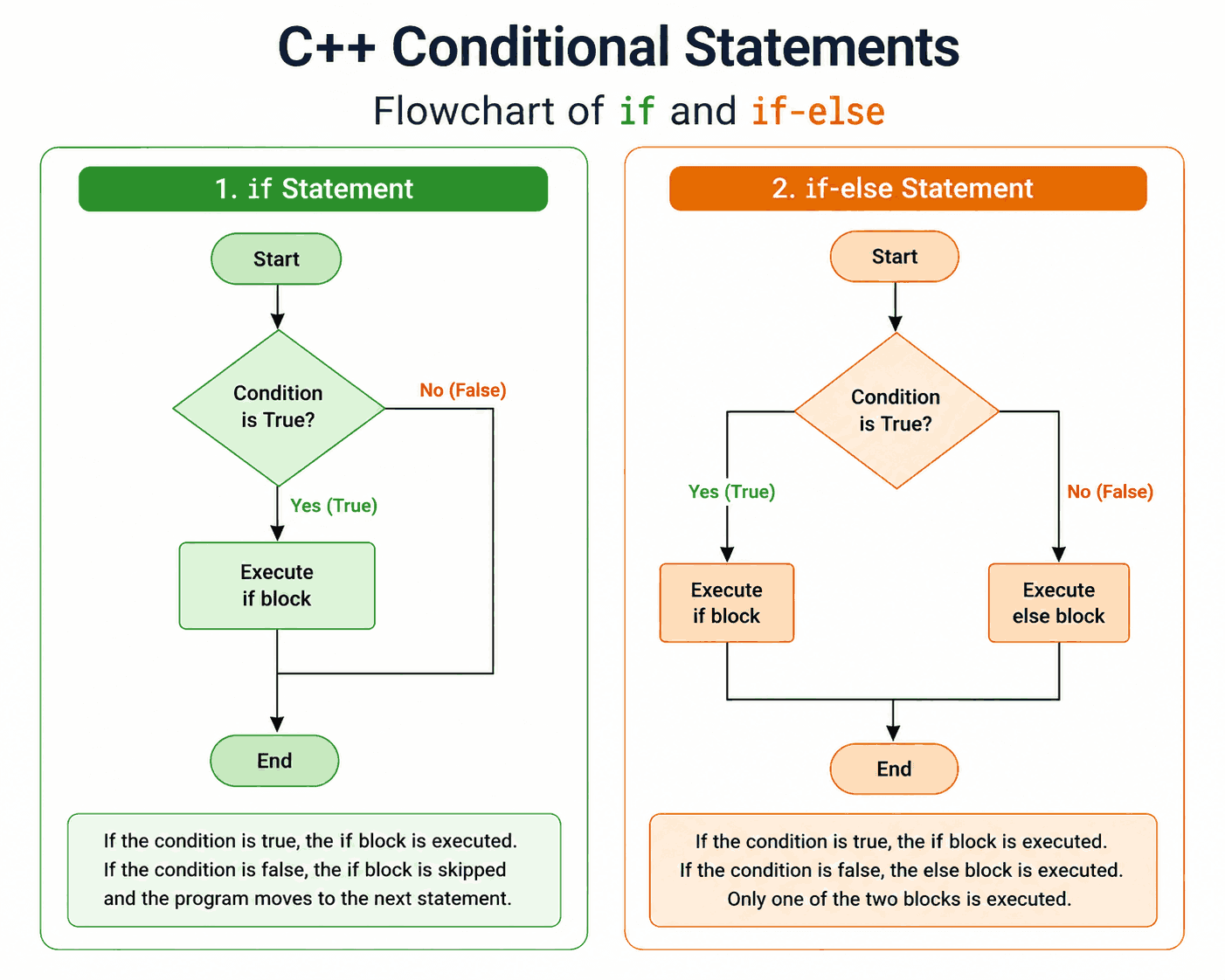 how if statement works