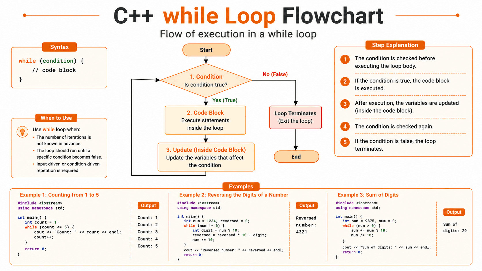 how while loop works