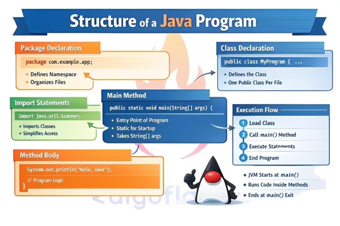 java program structure