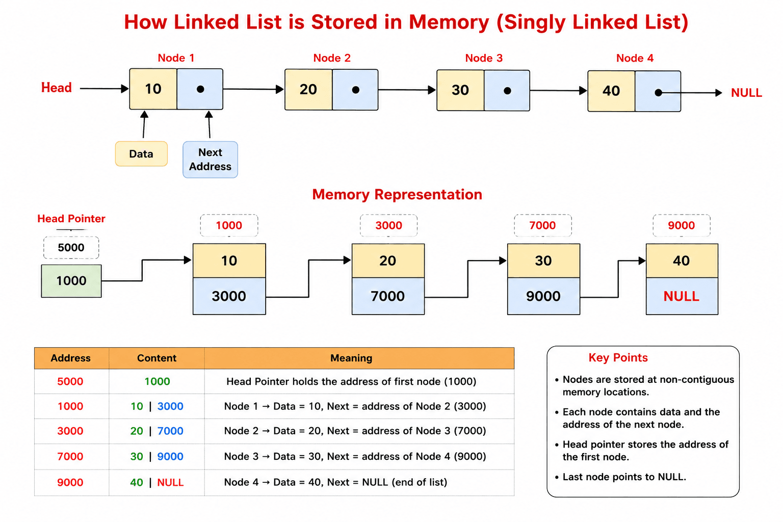 how linked lists are stored in memory