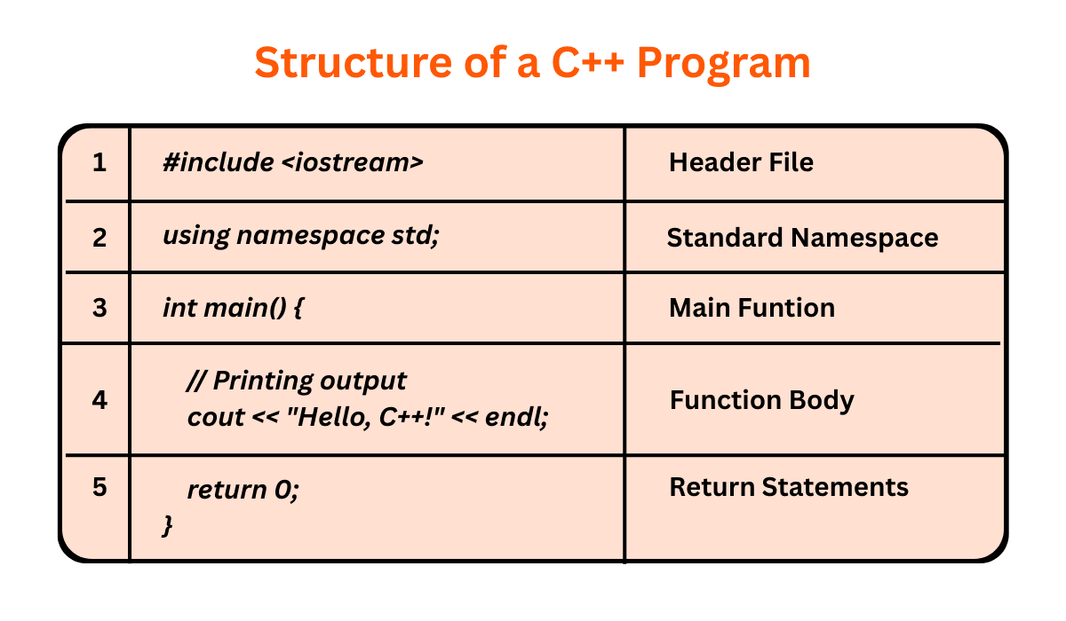 structure of a cpp program